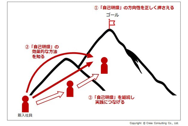 将来に差がつく正しい 自己研鑽 とは 日経bizgate 将来に差がつく正しい 自己研鑽 とは 日経bizgate