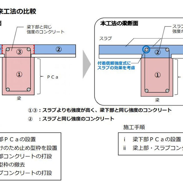 竹中工務店 作業手間を削減する新工法 コンクリート打分けフリービーム工法 を開発し適用 日本経済新聞