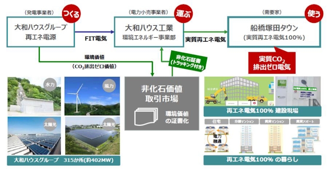大和ハウス 船橋塚田プロジェクト で 再エネ 100 のまちづくり 大和ハウス 船橋塚田プロジェクト で 再エネ 100 のまちづくり