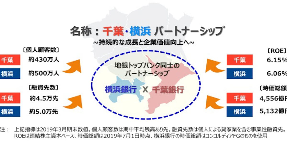 千葉銀行 横浜銀行と業務提携ー 千葉 横浜パートナーシップ を締結 日本経済新聞 千葉銀行 横浜銀行と業務提携ー 千葉 横浜パートナーシップ を締結 日本経済新聞