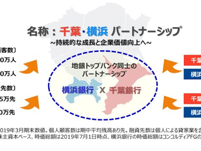 千葉銀行 横浜銀行と業務提携ー 千葉 横浜パートナーシップ を締結 日本経済新聞 千葉銀行 横浜銀行と業務提携ー 千葉 横浜パートナーシップ を締結 日本経済新聞
