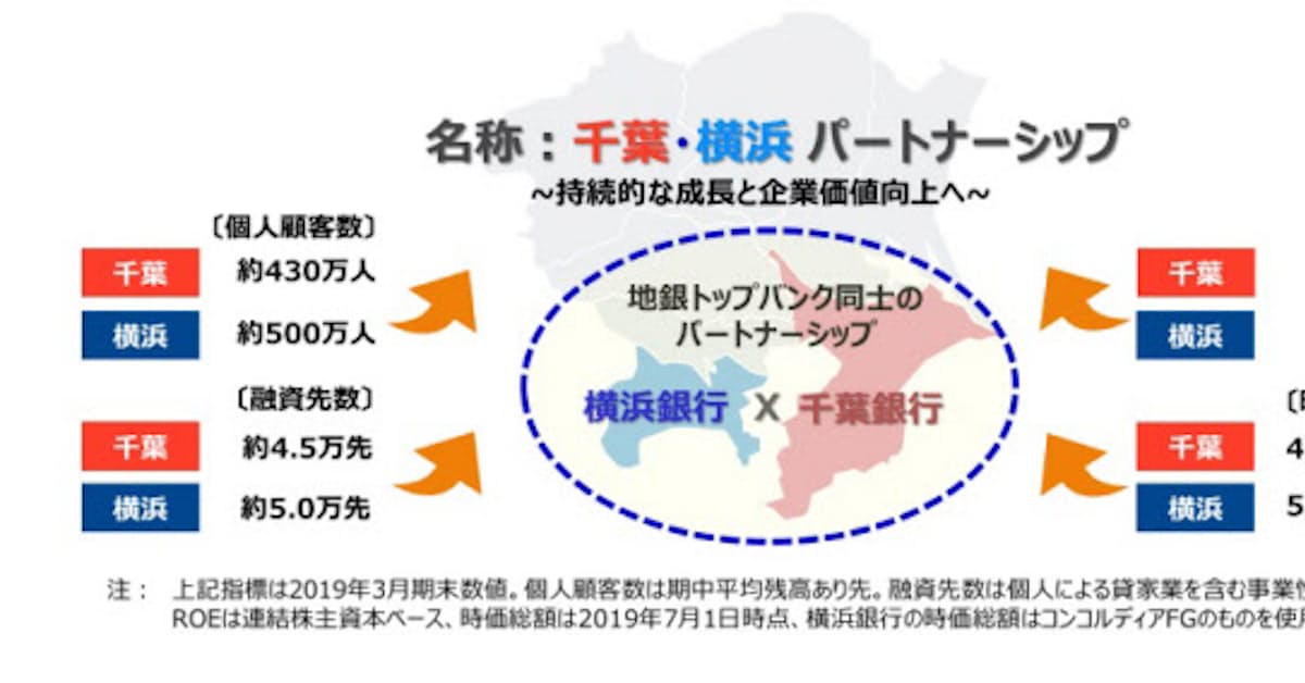 千葉銀行 横浜銀行と業務提携ー 千葉 横浜パートナーシップ を締結 日本経済新聞 千葉銀行 横浜銀行と業務提携ー 千葉 横浜パートナーシップ を締結 日本経済新聞