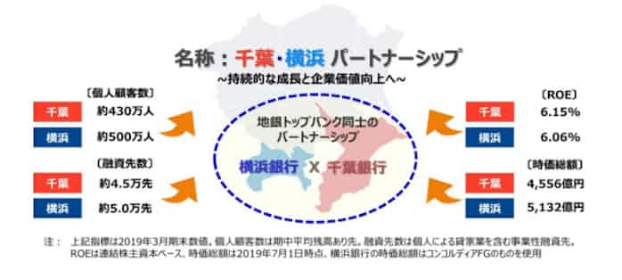千葉銀行 横浜銀行と業務提携ー 千葉 横浜パートナーシップ を締結 日本経済新聞