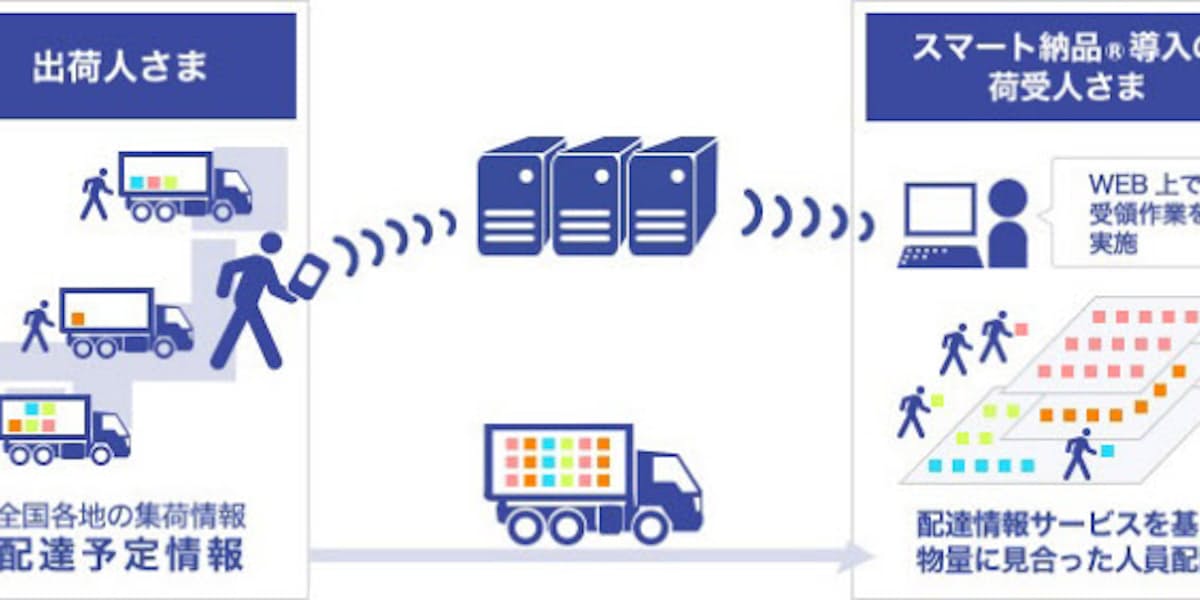 佐川急便 スマート納品導入顧客の荷受作業を効率化する 一括受領サービス の本格運用を開始 日本経済新聞