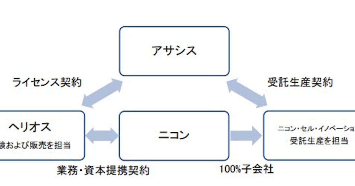 ニコン 再生医療の実用化に向けヘリオスと資本業務提携関係を拡大 日本経済新聞