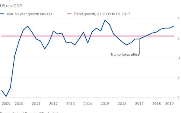 米国の実質GDP伸び率