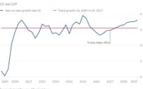米国の実質GDP伸び率