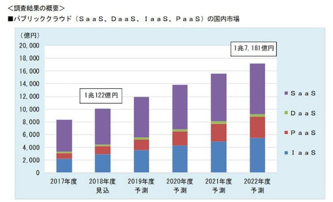 富士キメラ総研 パブリッククラウド市場調査結果を発表 日本経済新聞
