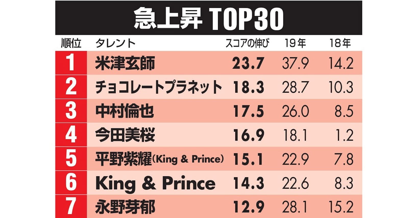 タレントパワー急上昇 1位は米津玄師 キンプリ躍進 エンタメ Nikkei Style