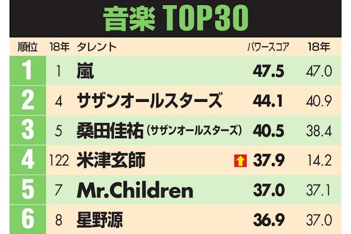 音楽は嵐が8連覇 米津玄師が急上昇 初トップ5入り 日本経済新聞 音楽は嵐が8連覇 米津玄師が急上昇 初トップ5入り 日本経済新聞