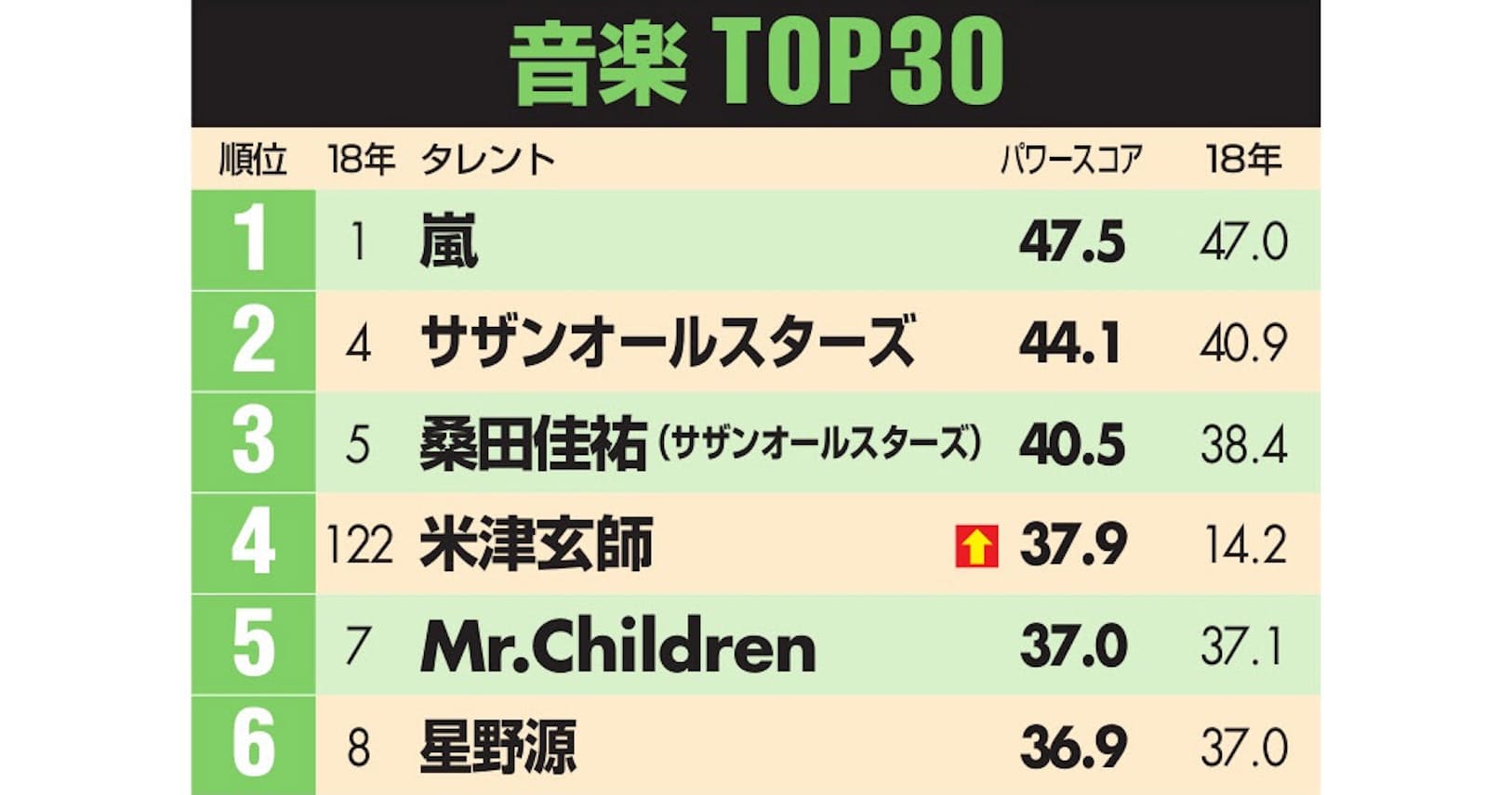 音楽は嵐が8連覇 米津玄師が急上昇 初トップ5入り エンタメ Nikkei Style