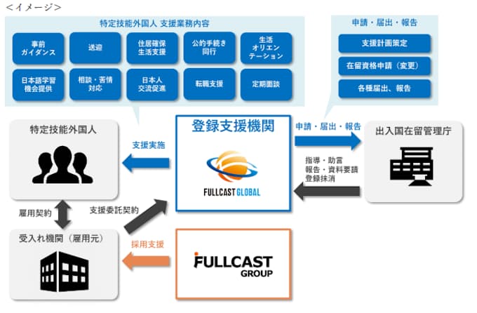 フルキャスト フルキャストグローバルが特定技能制度の 登録支援機関 に登録 日本経済新聞