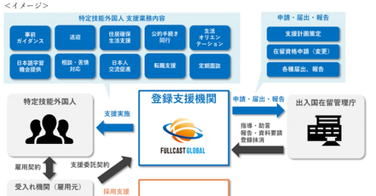 フルキャスト フルキャストグローバルが特定技能制度の 登録支援機関 に登録 日本経済新聞