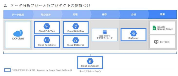 Idcフロンティア 大容量データの取り込みから分析までをカバーする Idcfクラウド データ分析 を提供開始 日本経済新聞