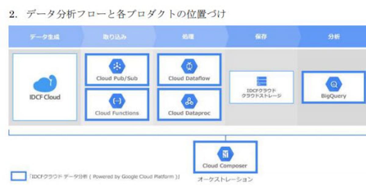 Idcフロンティア 大容量データの取り込みから分析までをカバーする Idcfクラウド データ分析 を提供開始 日本経済新聞