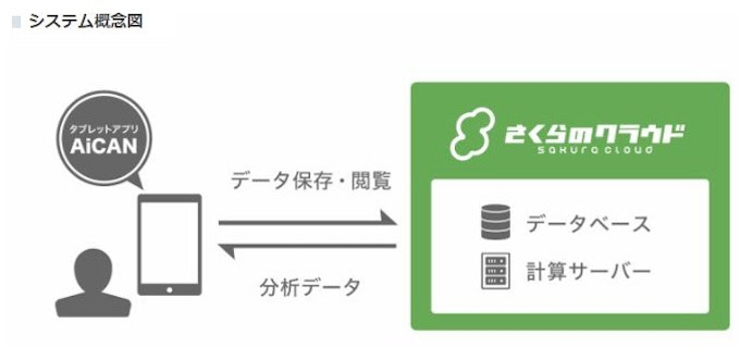 さくらインターネット さくらのクラウド が産総研が開発する児童虐待対応支援システムに採用 日本経済新聞