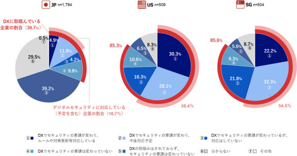 日本企業は3割 デジタル変革に遅れ Nriセキュア調査 日本経済新聞