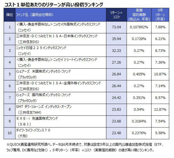費用対効果が高いのは 投信ランキング 日本経済新聞