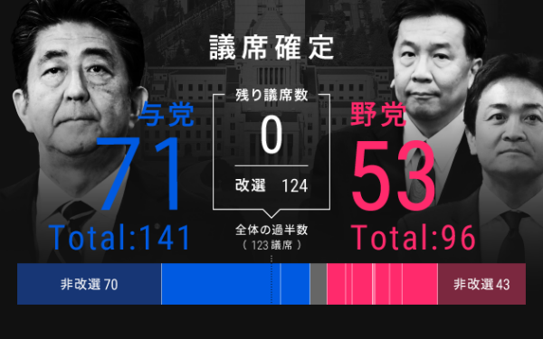 参院選 全当選者確定 N国が比例代表で議席獲得 日本経済新聞