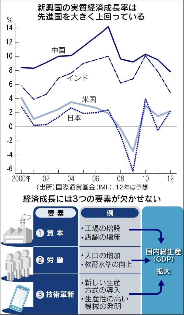 先進国の経済成長率 なぜ低い Nikkei Style