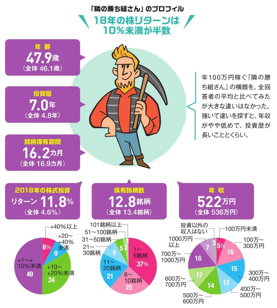 株で年100万円稼いだ人 保有銘柄多め 選び方は Nikkei Style 株で年100万円稼いだ人 保有銘柄多め 選び方は Nikkei Style