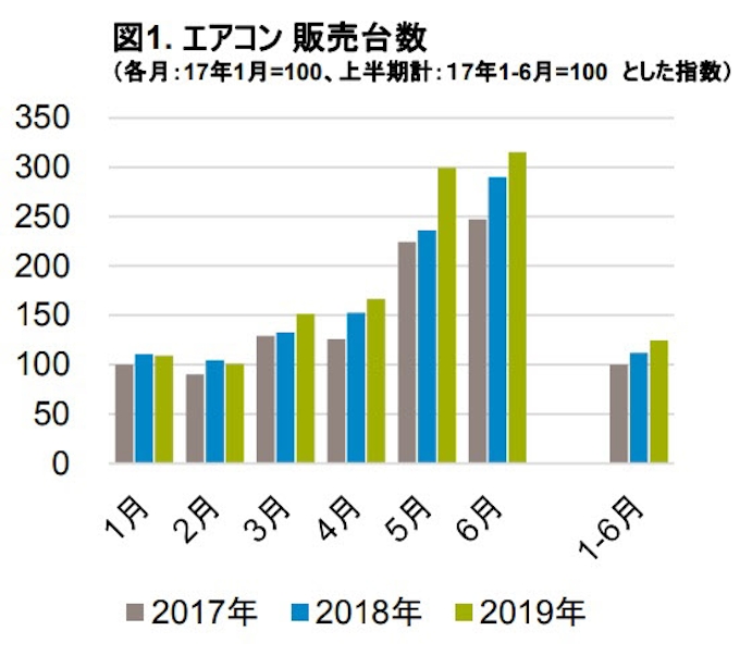 Gfkジャパン 家電量販店における19年上半期 1 6月 のエアコン販売動向を発表 日本経済新聞
