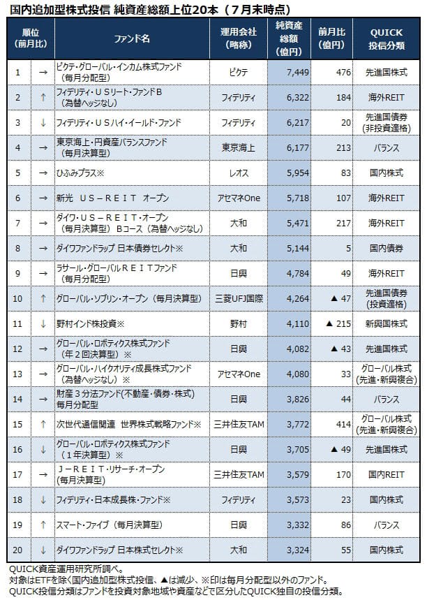 7月末の投信残高 グロイン が首位独走 日本経済新聞