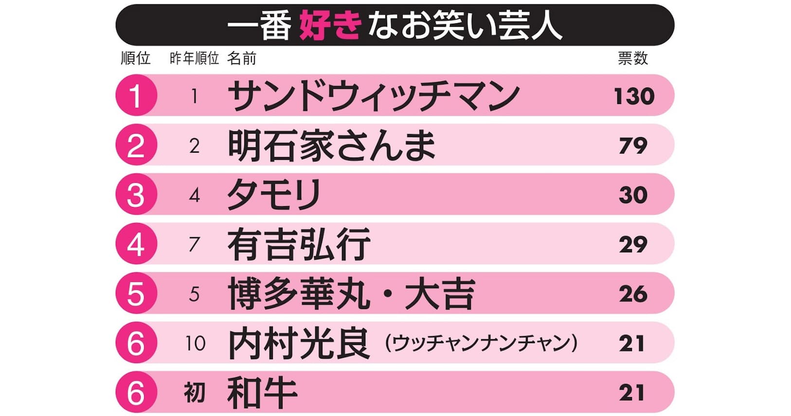 好きな芸人 サンドウィッチマンが連覇 さんま2位 Nikkei Style 好きな芸人 サンドウィッチマンが連覇 さんま2位 Nikkei Style