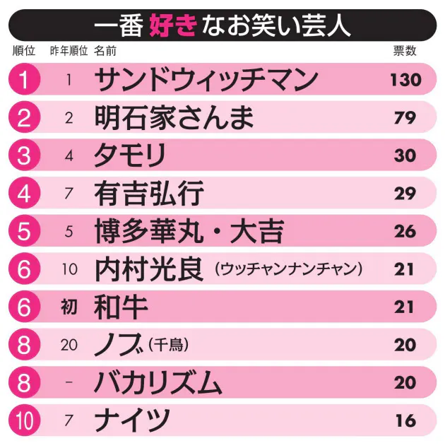 好きな芸人 サンドウィッチマンが連覇 さんま2位 Nikkei Style