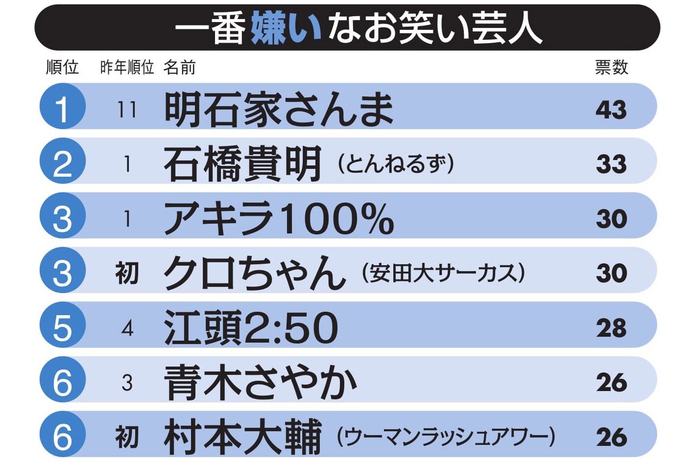 抱かれたくない男top5 3位にクロちゃん 圧倒的1位は 日刊spa