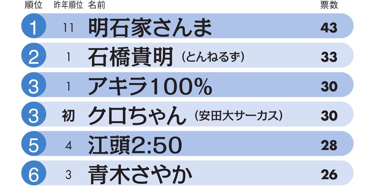 嫌いな芸人 明石家さんま初のトップ 石橋貴明は2位 Nikkei Style 嫌いな芸人 明石家さんま初のトップ 石橋貴明は2位 Nikkei Style