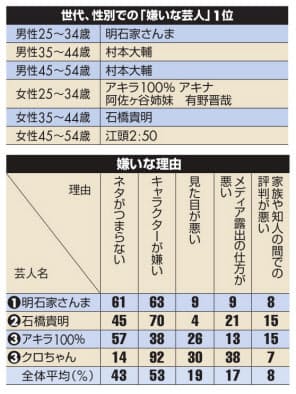 嫌いな芸人 明石家さんま初のトップ 石橋貴明は2位 Nikkei Style 嫌いな芸人 明石家さんま初のトップ 石橋貴明は2位 Nikkei Style