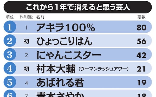 秋山竜次 のニュース一覧 日本経済新聞