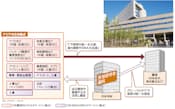 図2 IBMの日本の顧客に対するITやサービスの提供体制。中国を中心としたサービス拠点を使って、顧客のグローバル化を支援する。写真は中国・大連のデリバリー・センター