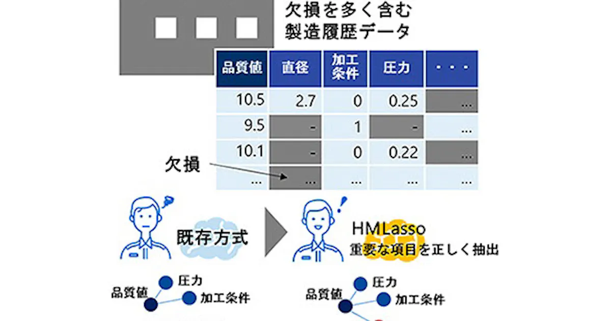 東芝と統計数理研究所 大量の欠損を含むデータからでも不具合の要因を特定する機械学習アルゴリズム Ai を開発 日本経済新聞