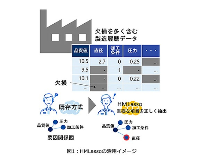 東芝と統計数理研究所 大量の欠損を含むデータからでも不具合の要因を特定する機械学習アルゴリズム Ai を開発 日本経済新聞