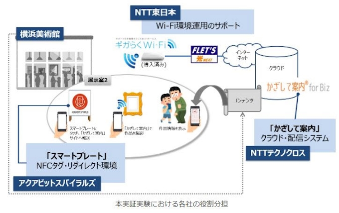 Nttテクノクロスなど 横浜美術館でスマホを使った作品情報表示サービスの実証実験を実施 日本経済新聞