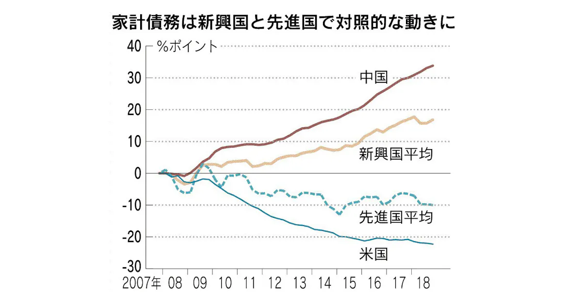 家計債務とは 比率高まる新興国 減る先進国で二極化 日本経済新聞