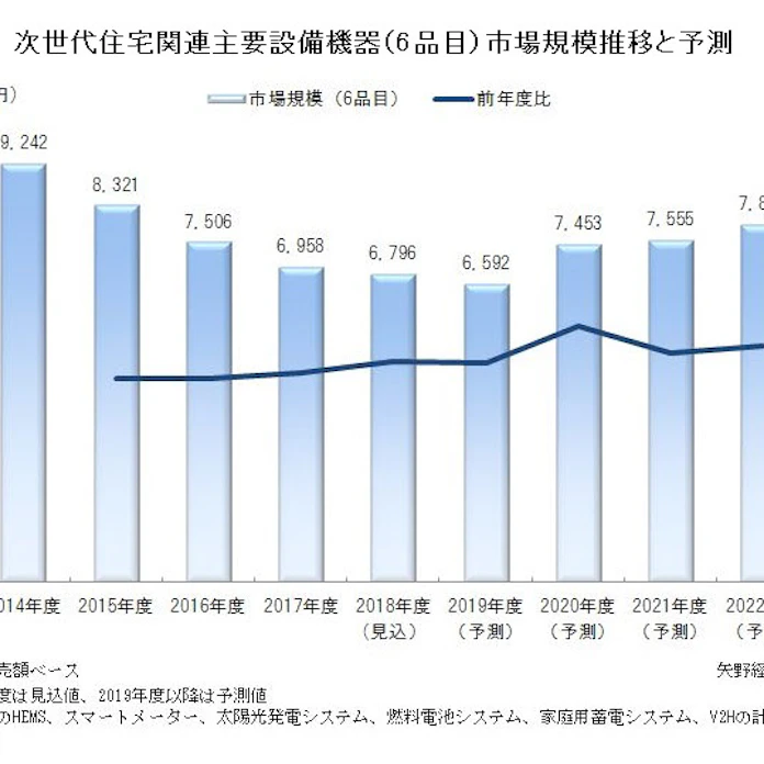 矢野経済研究所 国内の次世代住宅 スマートハウス Zeh 関連主要設備機器市場を調査結果を発表 日本経済新聞