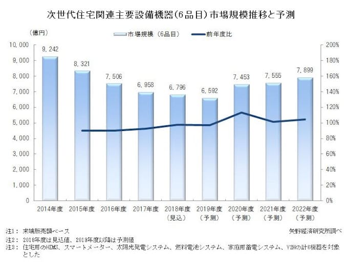 矢野経済研究所 国内の次世代住宅 スマートハウス Zeh 関連主要設備機器市場を調査結果を発表 日本経済新聞