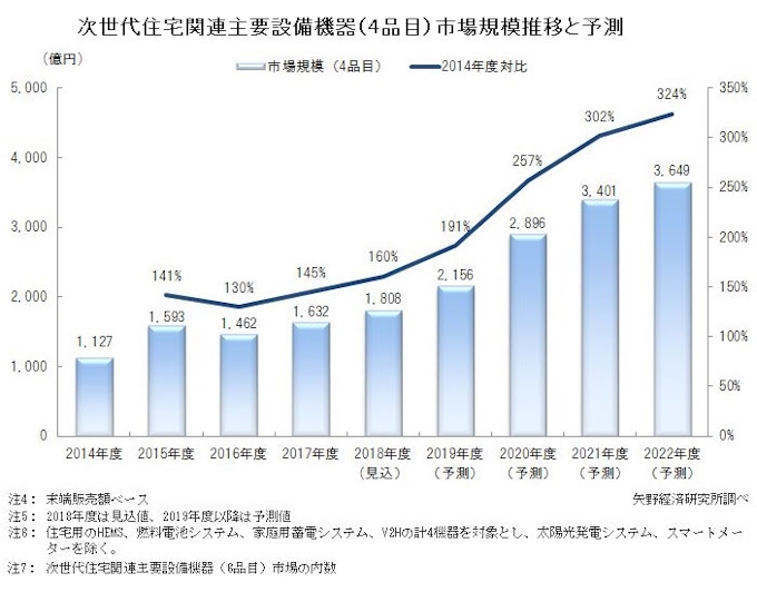 矢野経済研究所 国内の次世代住宅 スマートハウス Zeh 関連主要設備機器市場を調査結果を発表 日本経済新聞