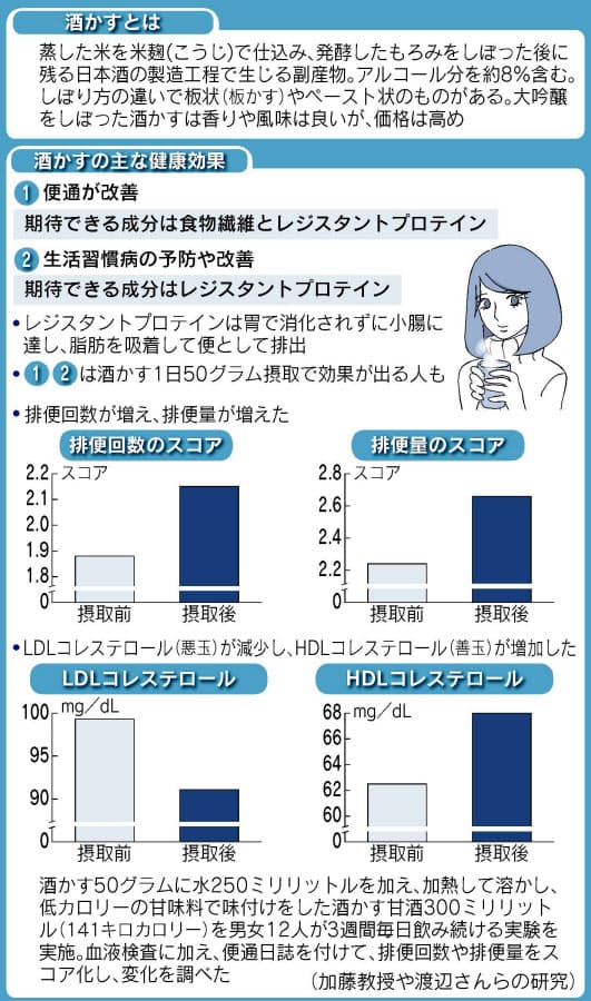 便通 肌保湿 抗うつ 酒かすのうれしい健康効果 Nikkei Style 便通 肌保湿 抗うつ 酒かすのうれしい健康効果 Nikkei Style
