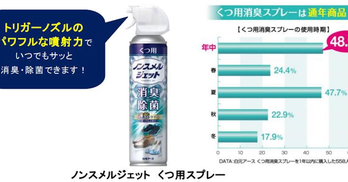 白元アース くつ用消臭剤 ノンスメルジェット くつ用スプレー を発売 日本経済新聞 白元アース くつ用消臭剤 ノンスメルジェット くつ用スプレー を発売 日本経済新聞