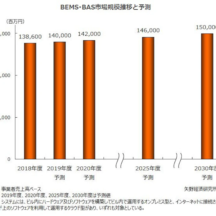 矢野経済研究所 2019年度国内bems Bas市場に関する調査結果を発表 日本経済新聞