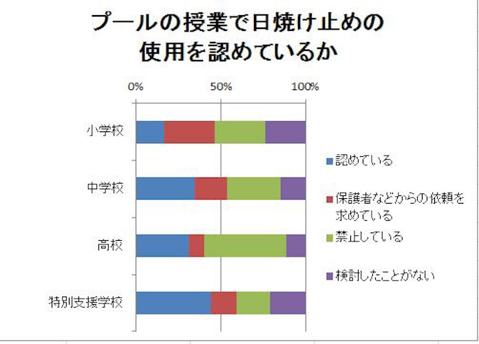 プールの日焼け止めng 学校現場 揺れる対応 日本経済新聞 プールの日焼け止めng 学校現場 揺れる対応 日本経済新聞