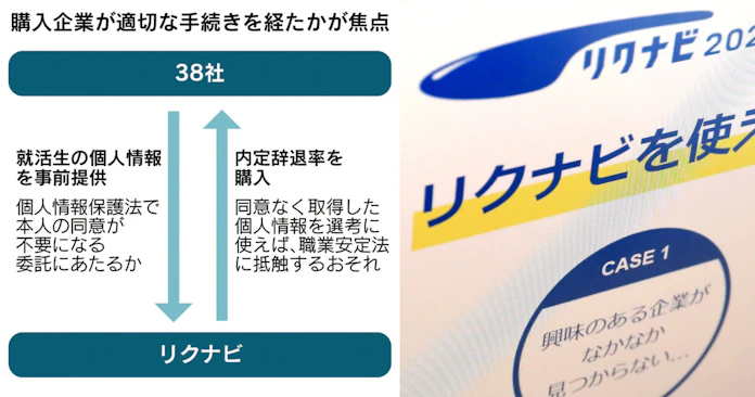 リクナビ問題 データ購入企業の情報管理に甘さ 日本経済新聞