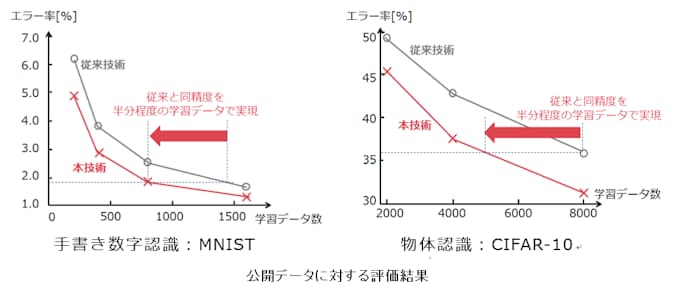 Nec 従来技術の半分の学習データ量でも高精度に識別可能なディープラーニング技術を開発 日本経済新聞