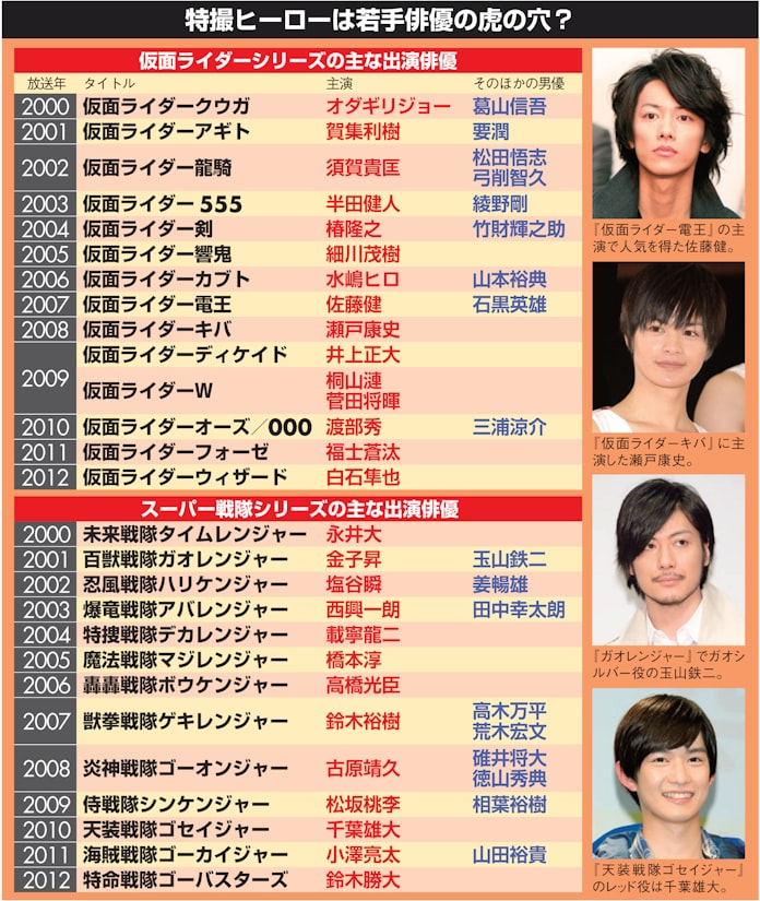 なぜ 仮面ライダー で若手俳優は成長するのか 日本経済新聞 なぜ 仮面ライダー で若手俳優は成長するのか 日本経済新聞
