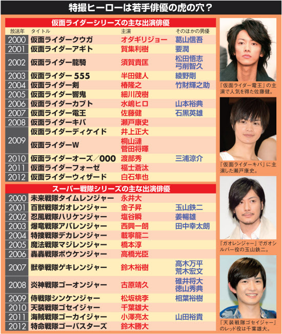 なぜ 仮面ライダー で若手俳優は成長するのか 日本経済新聞