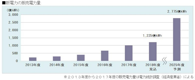富士経済 電力 ガス自由化市場調査結果を発表 日本経済新聞